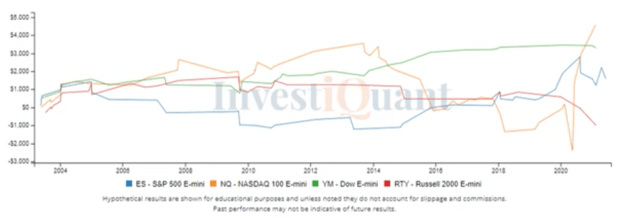 Friday made a new 50 day high, what can we expect today?